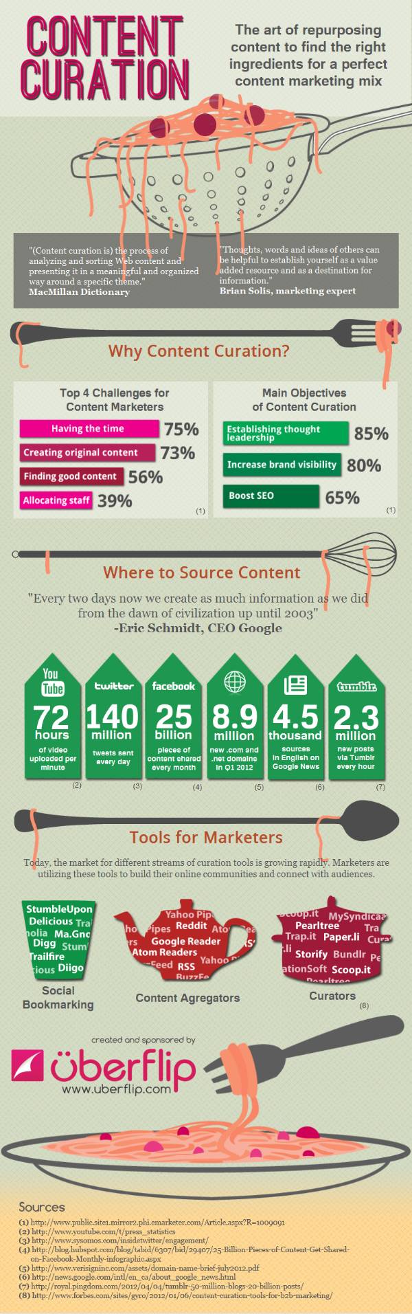 INFOGRAPHIC: Using Curation to Create the Perfect Content Marketing Mix