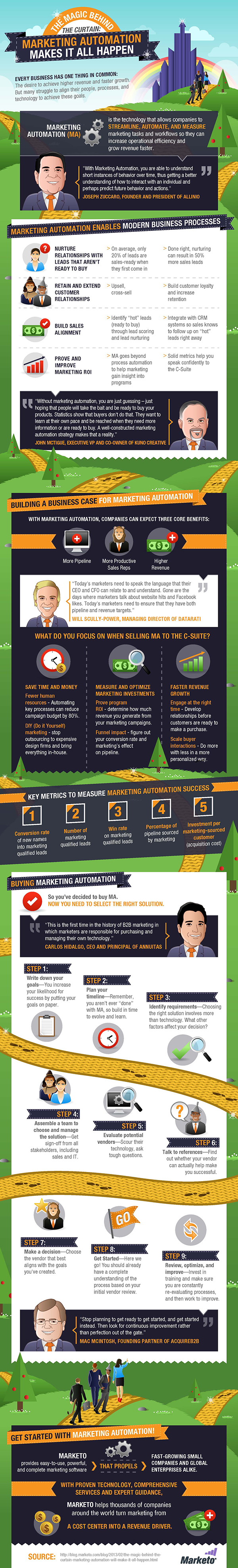 The Magic Behind the Curtain: Marketing Automation Makes it All Happen [Infographic]